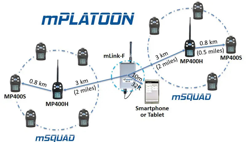 mPower mPlatoon Wireless Station System